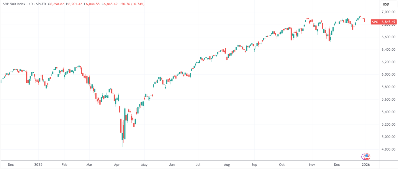 去年“最准预言家”名单出炉，看看他们2026年的“美股指南”！