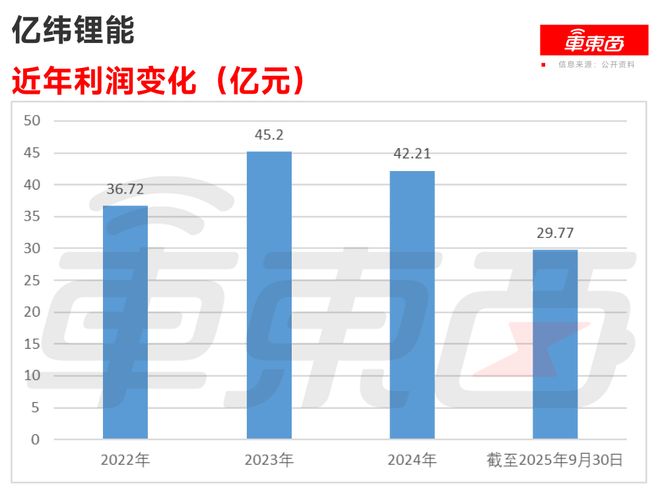 ▲亿纬锂能近年利润变化