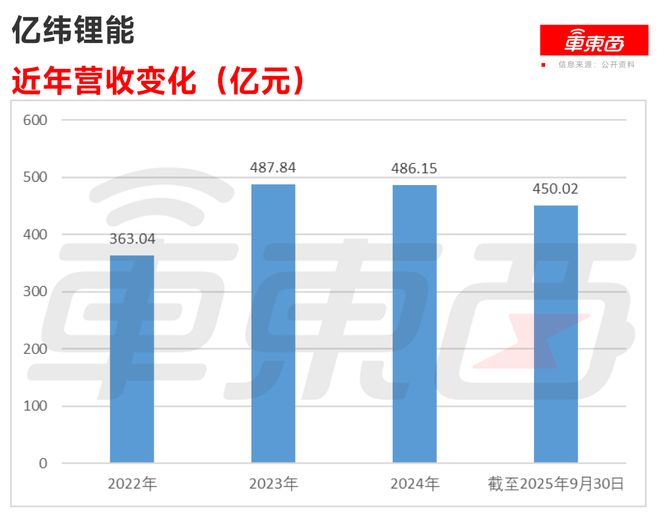 ▲亿纬锂能近年营收变化