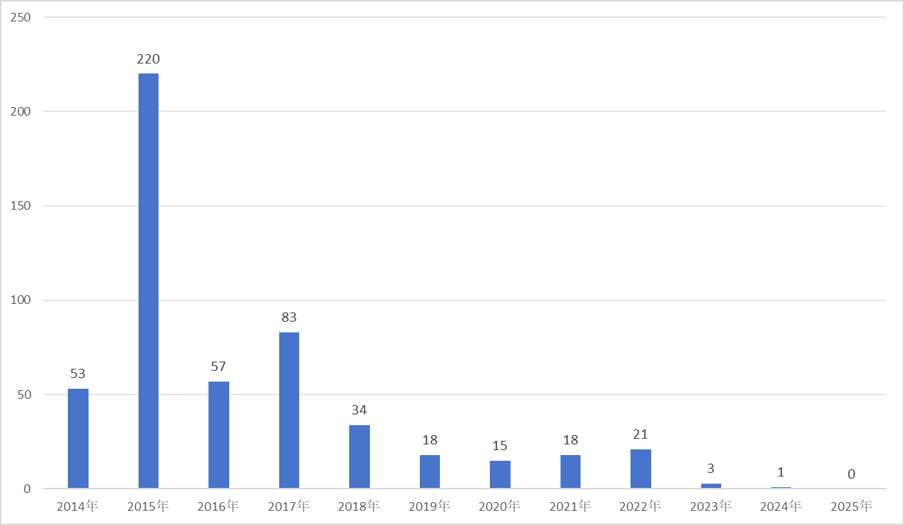 图:2025年注销的证券私募管理人备案时间分布情况(截至2025年12月31日更新) 数据来源:中基协、界面新闻整理