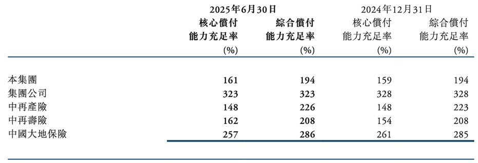 中再集團償付率，來源：中再集團2025年半年報