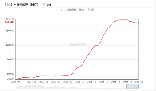 数据来源：SMM；紫金天风期货