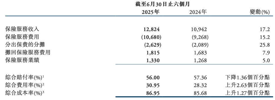 中再集團保險服務(wù)綜合賠付率，來源：中再集團2025年半年報