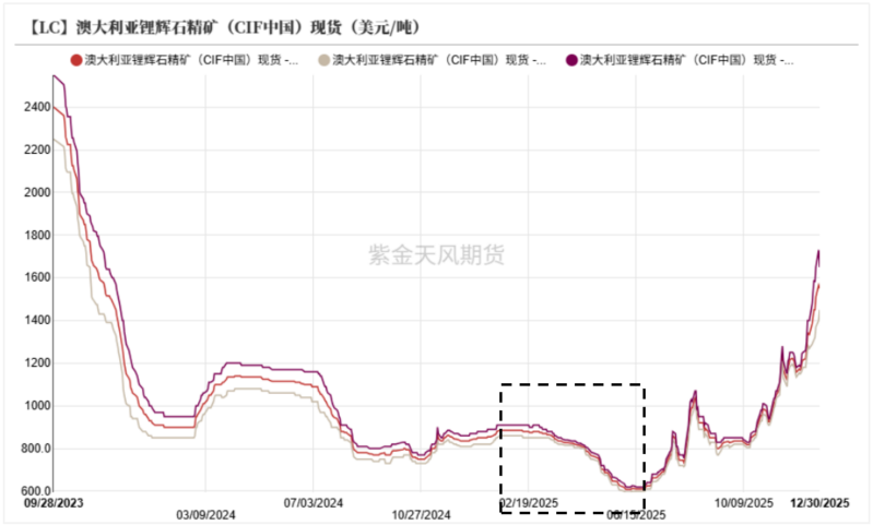 数据来源：SMM；紫金天风期货