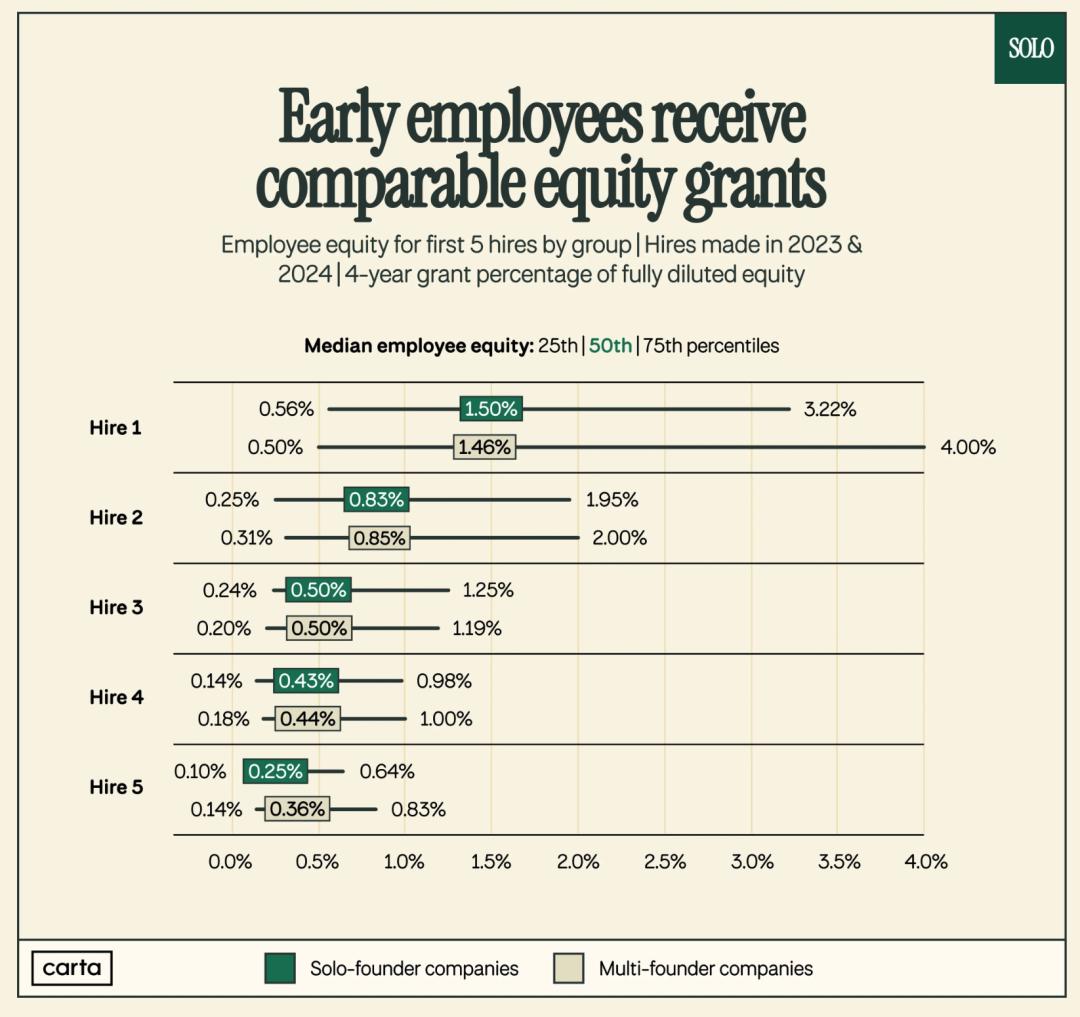 一人公司和联创前五位员工股权中位数接近 | 图片来源：solofounders.com