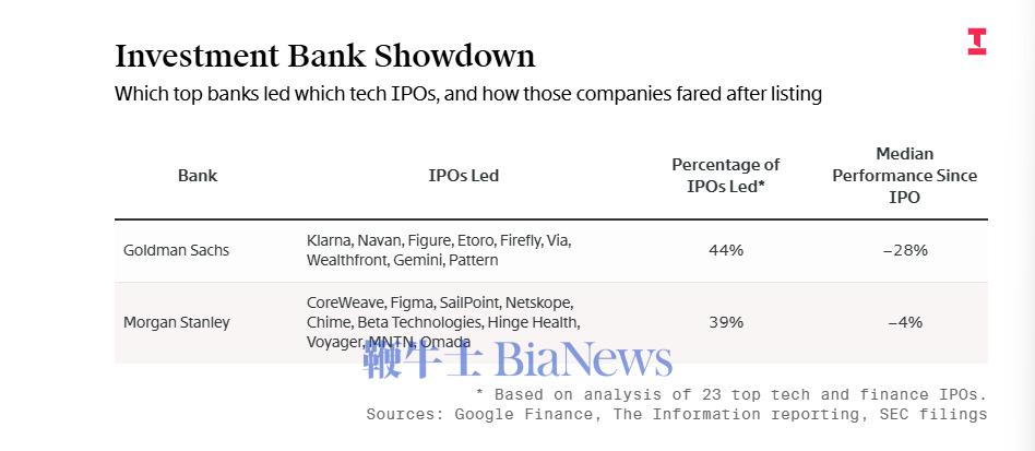 图：高盛与摩根士丹利主导的IPO项目表现