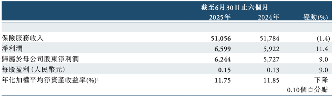 中再集團保險服務(wù)收入，來源：中再集團2025年半年報