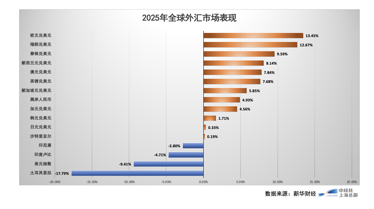 2026年汇市展望】美元或进一步走弱非美货币走势或分化