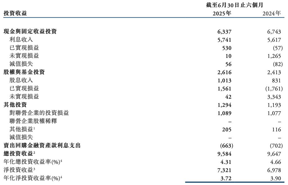 中再集團投資收益，來源：中再集團2025年半年報