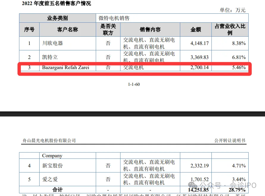 （以上截图来自招股书）
