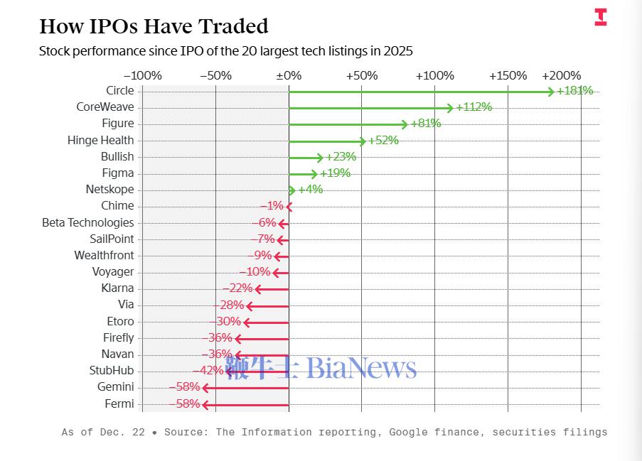 图：2025年进行IPO的科技公司股价表现