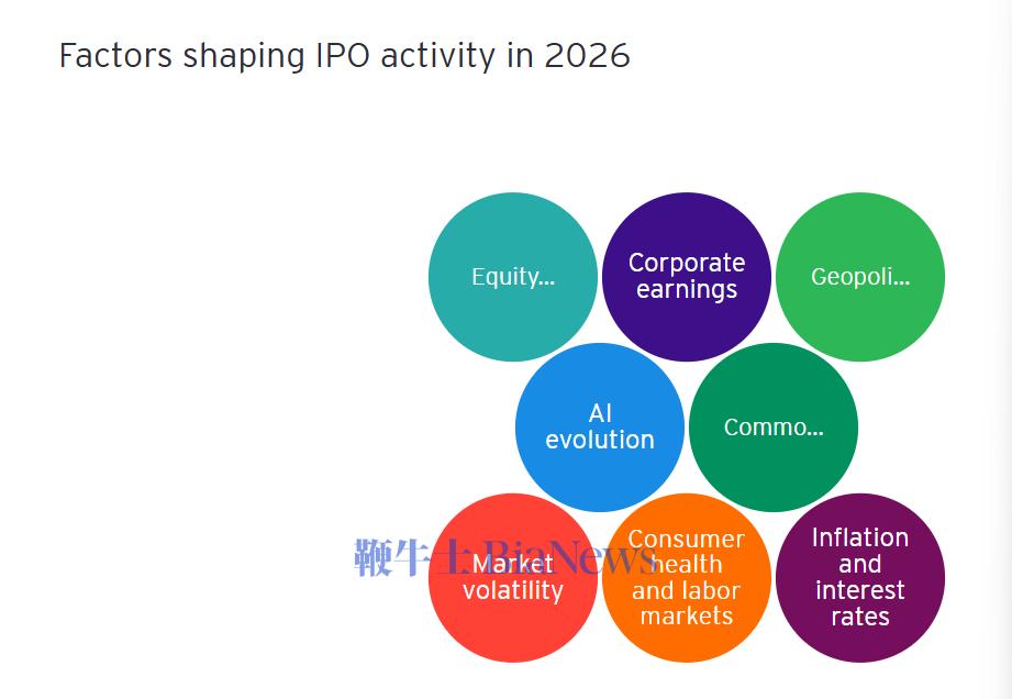 图：影响科技公司2026年IPO的可能因素