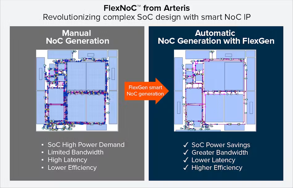 FlexGen自动化优化了NoC设计，相比手动方法降低了功耗和延迟。