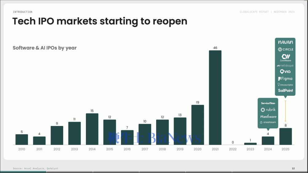 图：从2010年到2025年，每年软件与AI领域IPO数量