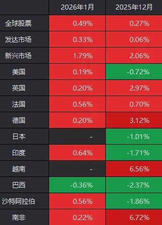 港股率先大涨，外围却传来炸裂消息！明天，A股会开门红吗？