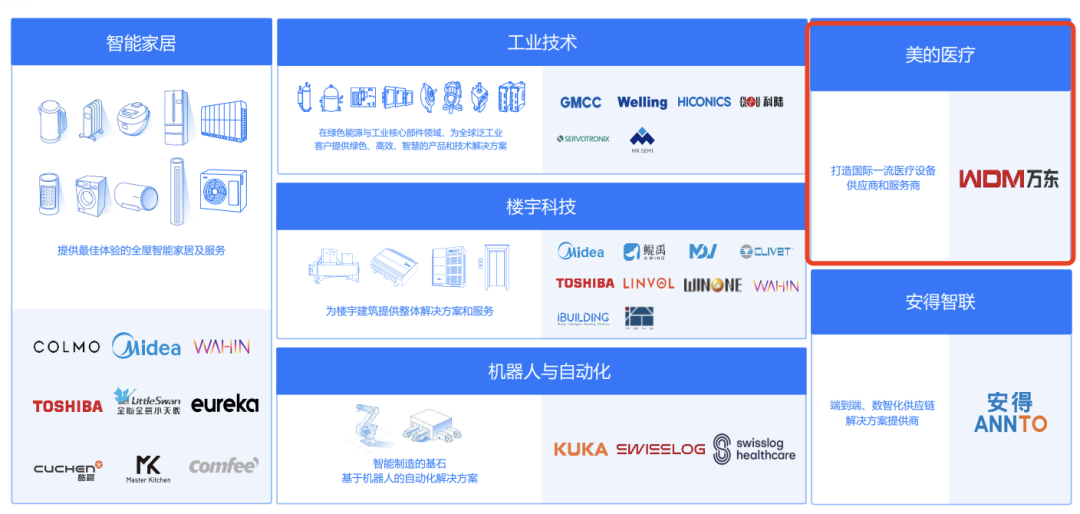 ▲好意思的集团旗下六伟业务板块（2025年4月发布版块）