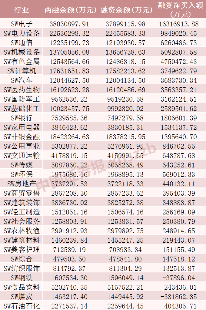 大幅加仓！2025年A股融资净买入6700亿