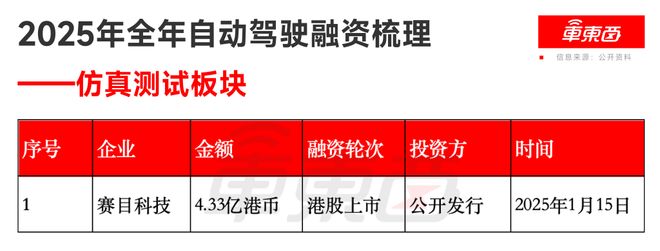 ▲2025年全年自动驾驶融资梳理- 仿真测试