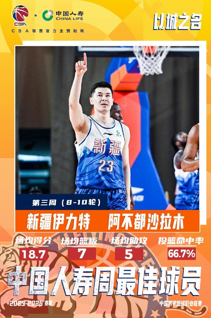 场均18.7分7篮板5助攻！阿不都沙拉木当选第三周周最佳球员