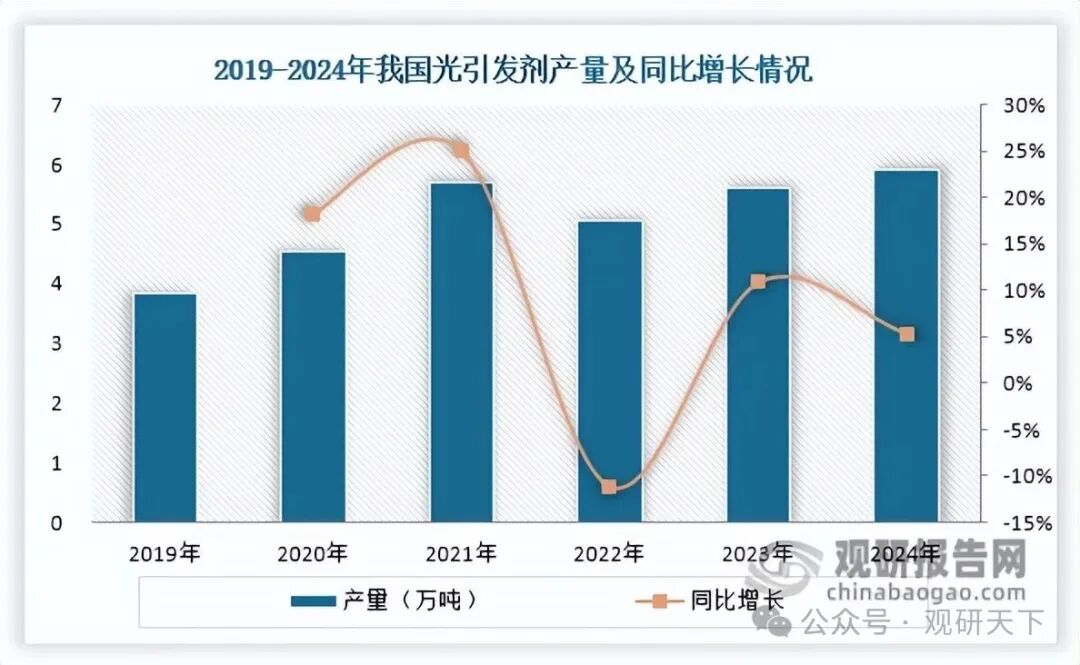 数据来源：中国感光学会辐射固化专业委员会等、观研天下整理