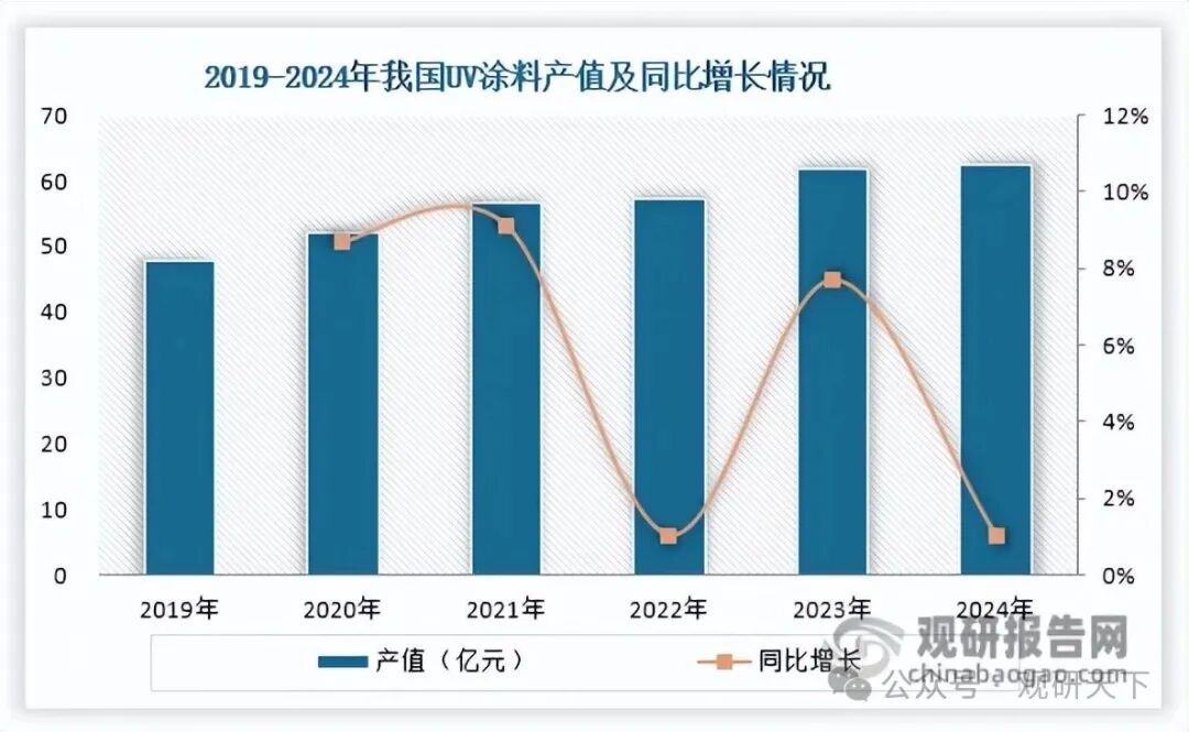 数据来源：中国感光学会辐射固化专业委员会、扬帆新材年报、观研天下整理