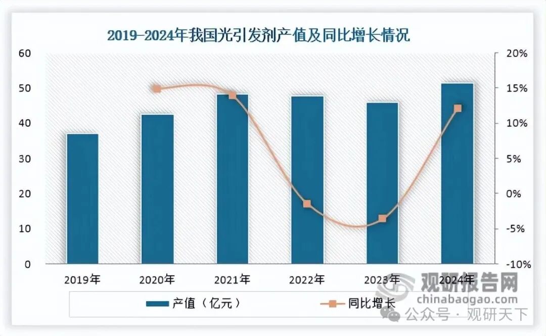 数据来源：中国感光学会辐射固化专业委员会、扬帆新材年报、观研天下整理