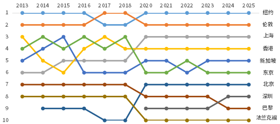 图2 新华·国际金融中心发展指数前十名城市位次变化