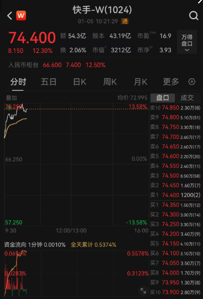 港股异动 | 快手-W大涨超12% 外资看好明年收入预期