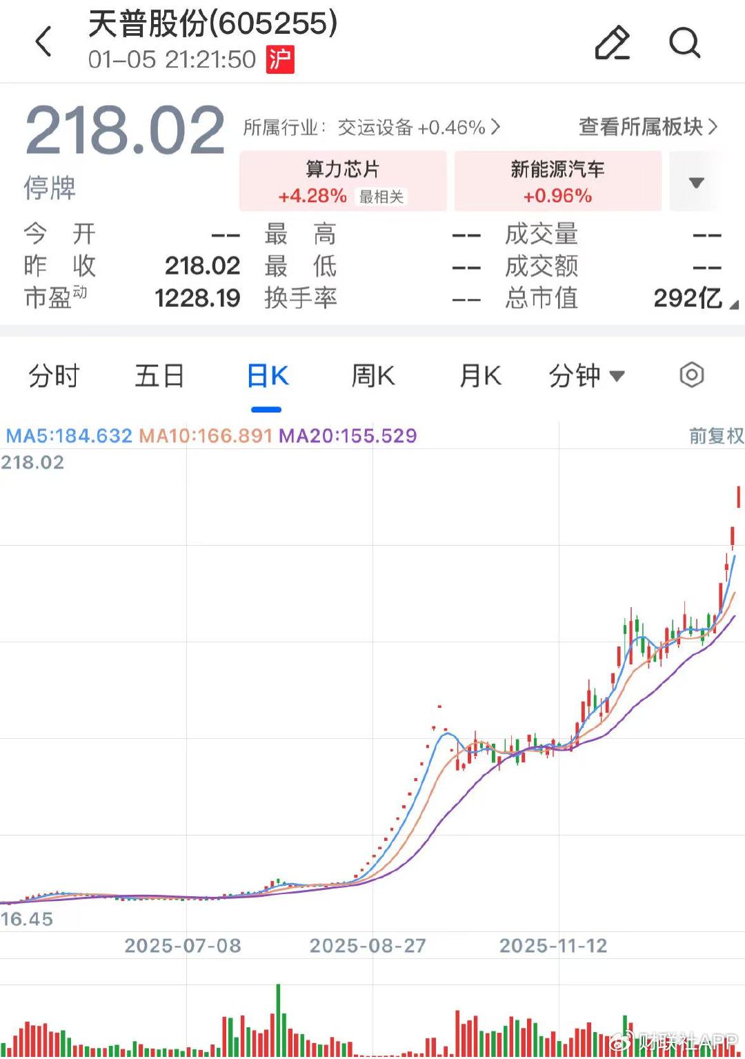 蹭“人工智能”热点，16倍大牛股被上交所监管警示