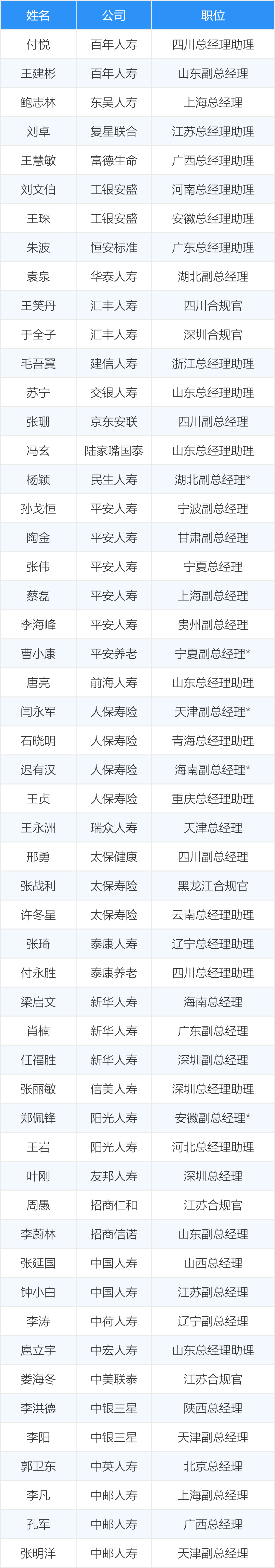 带*号标记的高管为主持工作