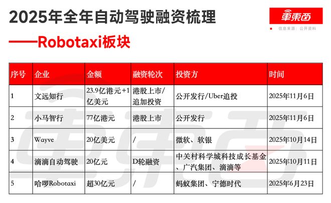 ▲2025年全年自动驾驶融资梳理- Robotaxi