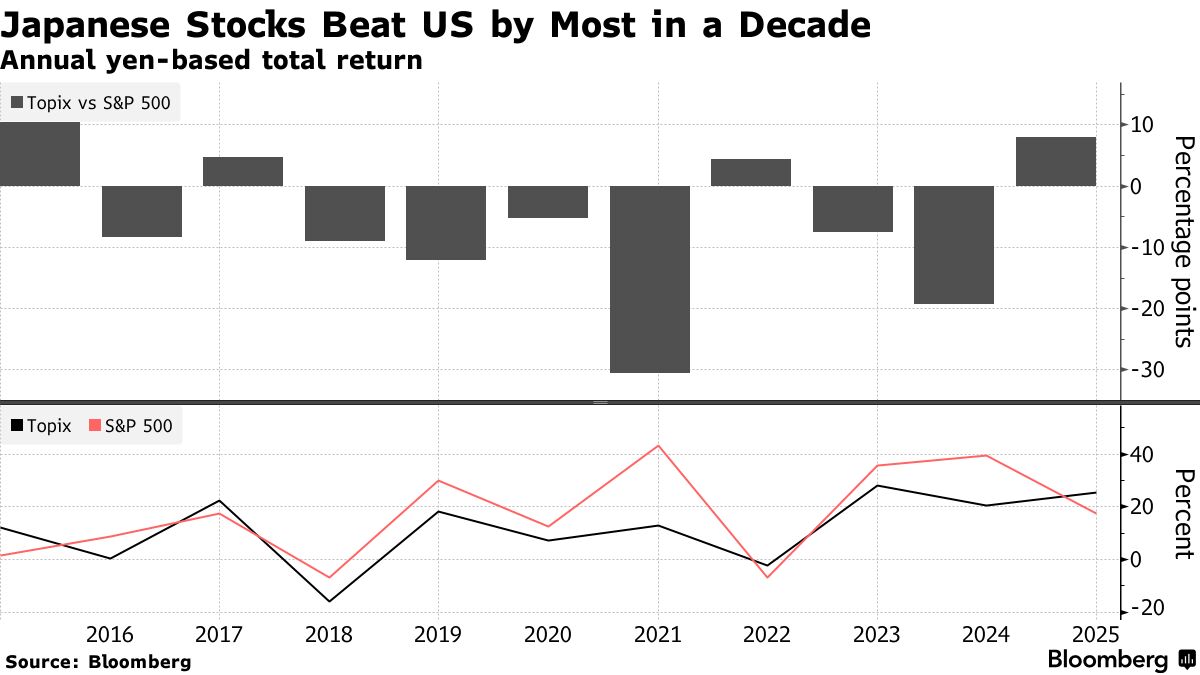 日本散户无视日股牛市“出逃”！资本外流加剧日元长期疲软