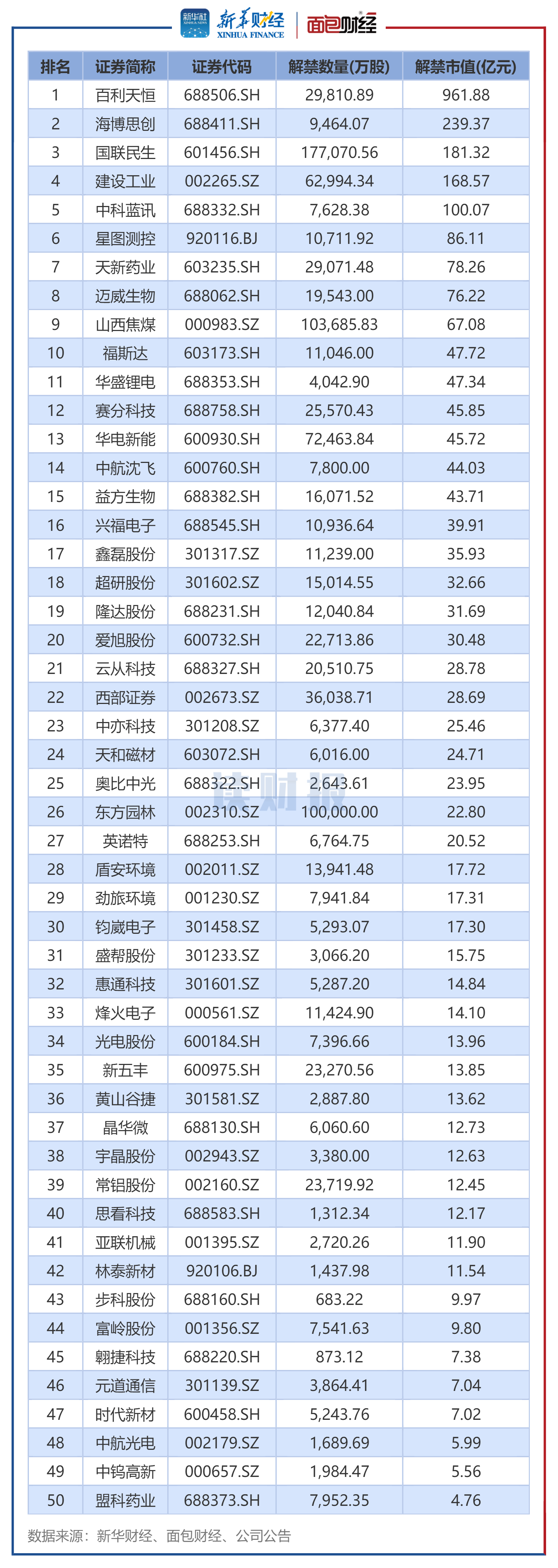 图2：2026年1月解禁市值排名前50个股