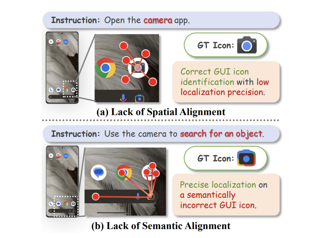 GUI Grounding 的主要失败模式： (a) 空间对齐失败，(b) 语义对齐失败