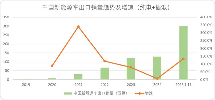图：中国新能源车出口销量趋势及增速，来源：西部证券