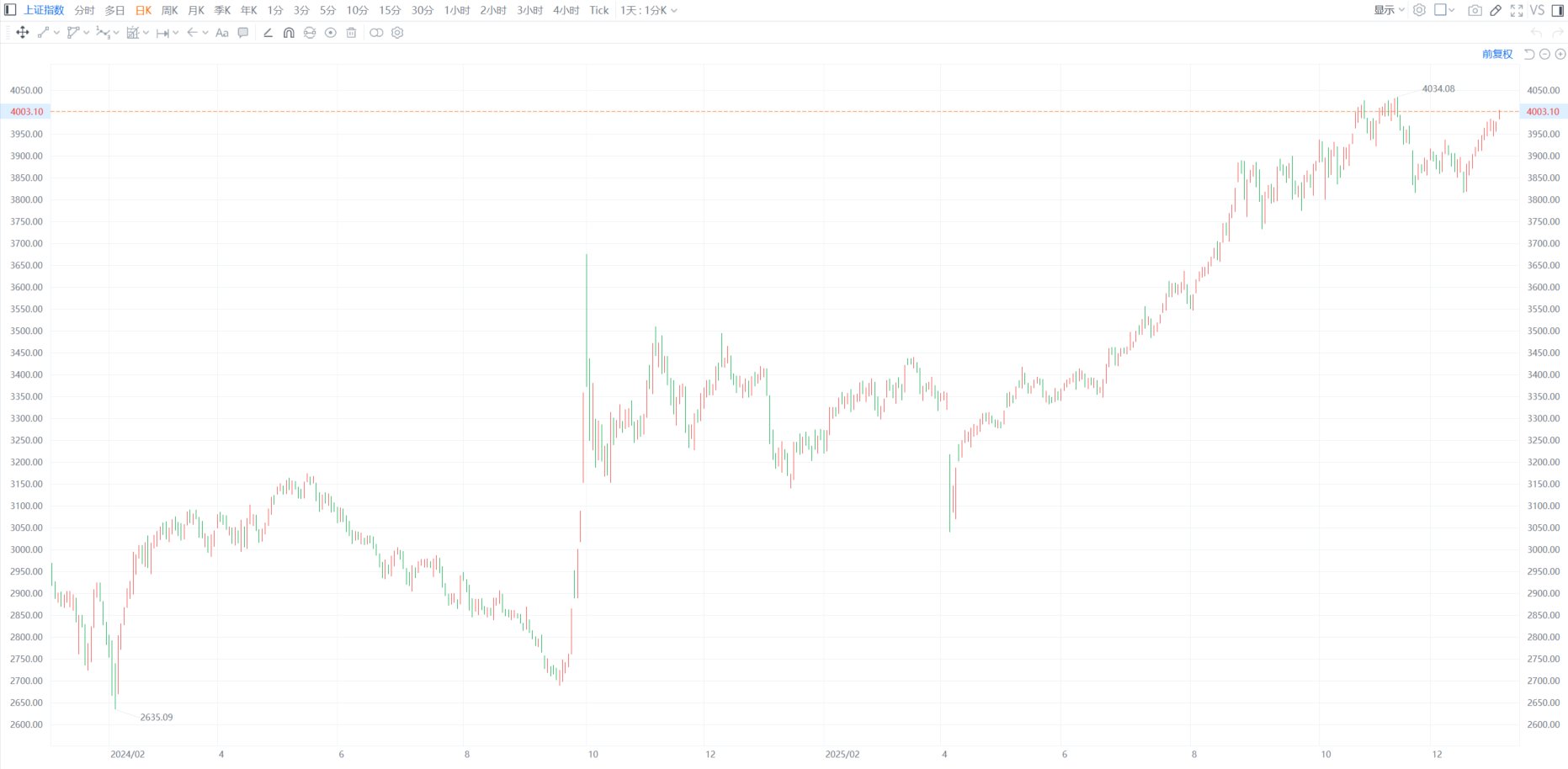 时隔34个交易日沪指重回4000点