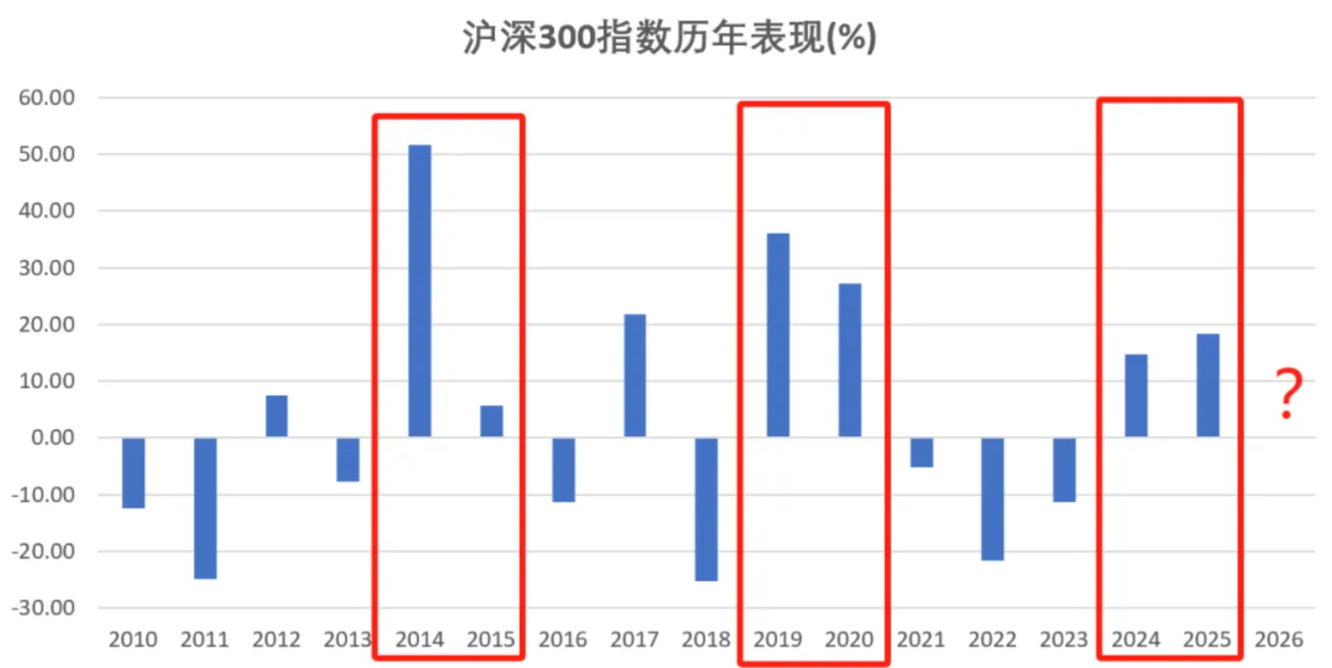 数据来源：Choice