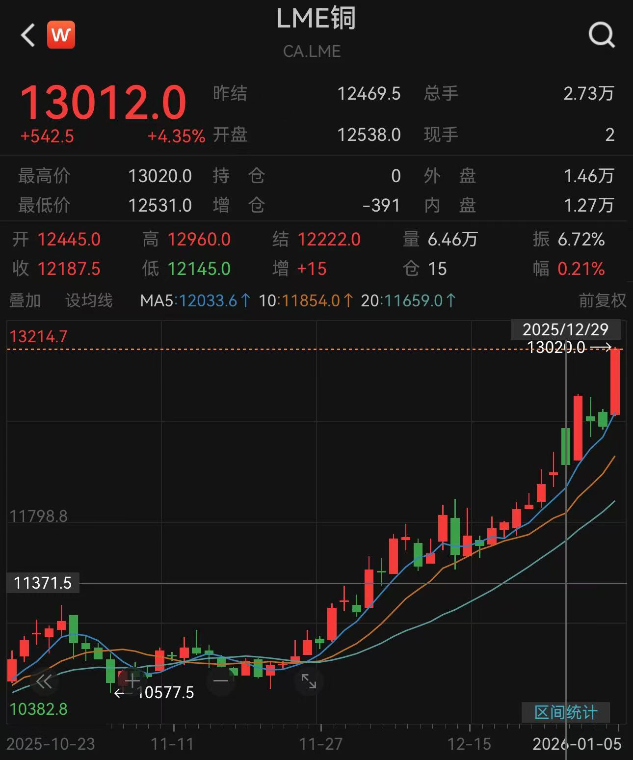 伦铜再创历史新高！首次触及每吨13000美元