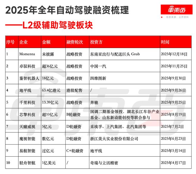 ▲2025年全年自动驾驶融资梳理- L2级辅助驾驶