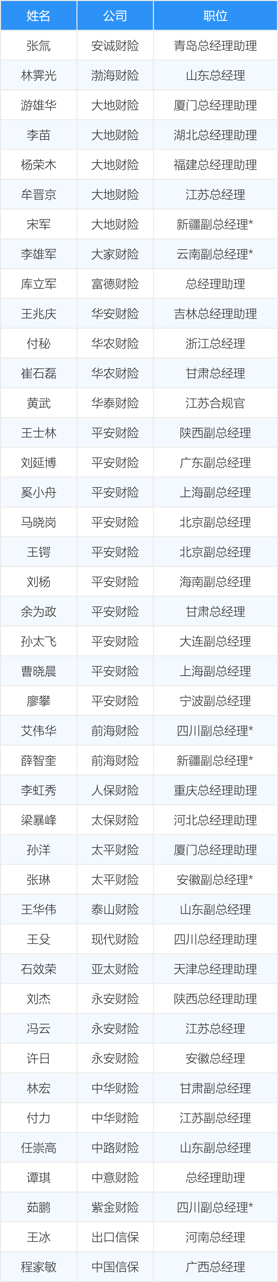 带*号标记的高管为主持工作