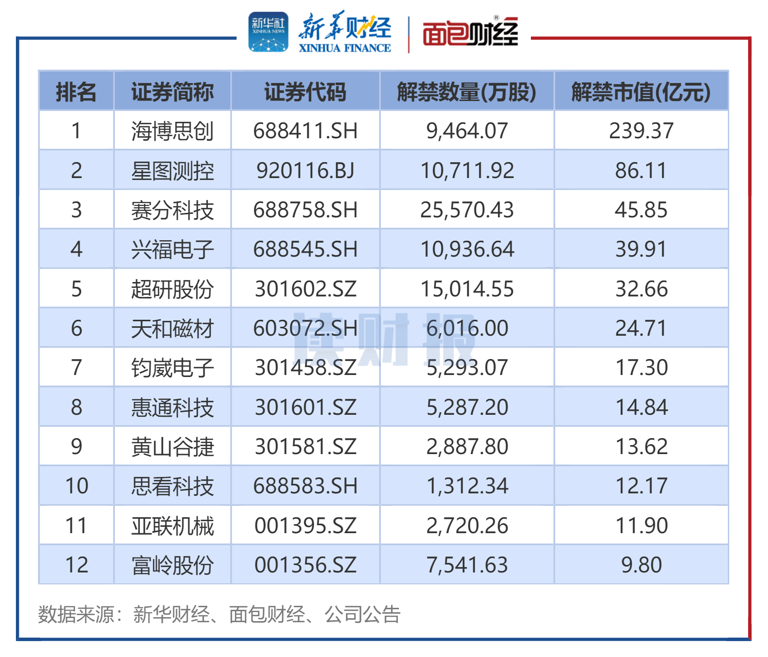 图4：2026年1月上市周年解禁股名单