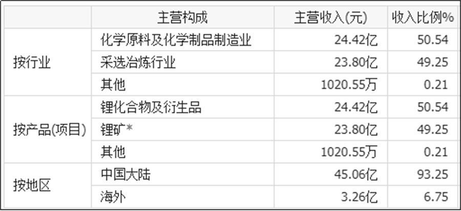 天齐锂业主营业务构成（数据来源：2025半年报）