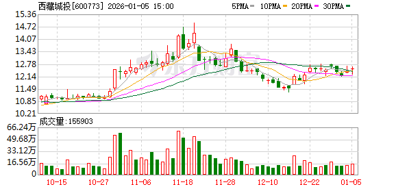 西藏城投：国能矿业结则茶卡3万吨碳酸锂项目技改后拟采用铝系吸附工艺