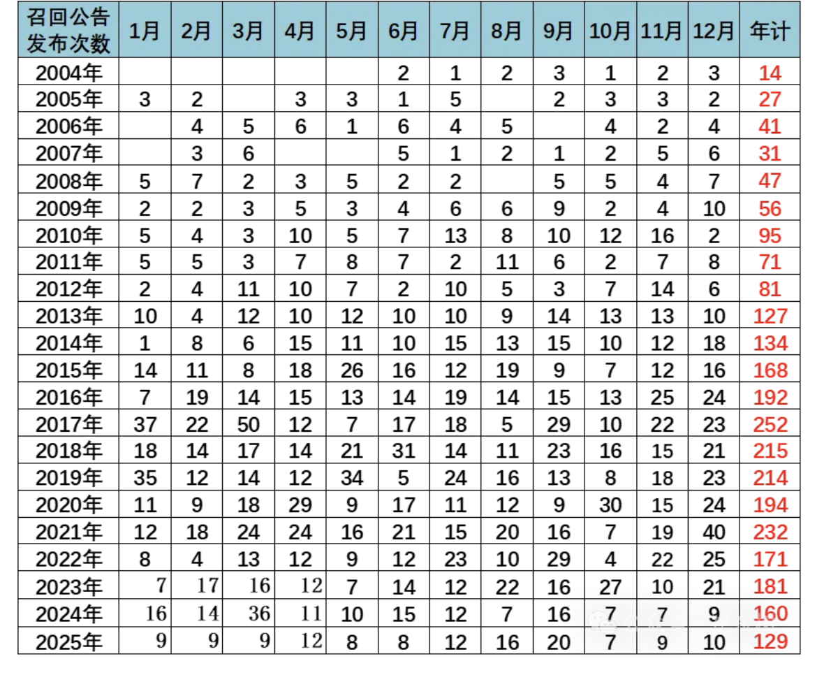 ▲ 图源崔东树（下同）