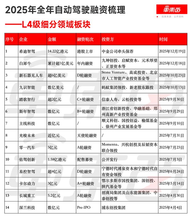 ▲2025年全年自动驾驶融资梳理- L4级细分领域