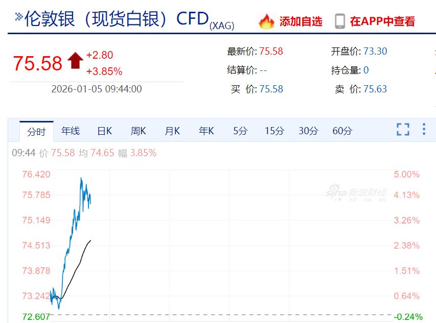 黄金、白银大涨！日韩股市大涨！比特币升破93000美元