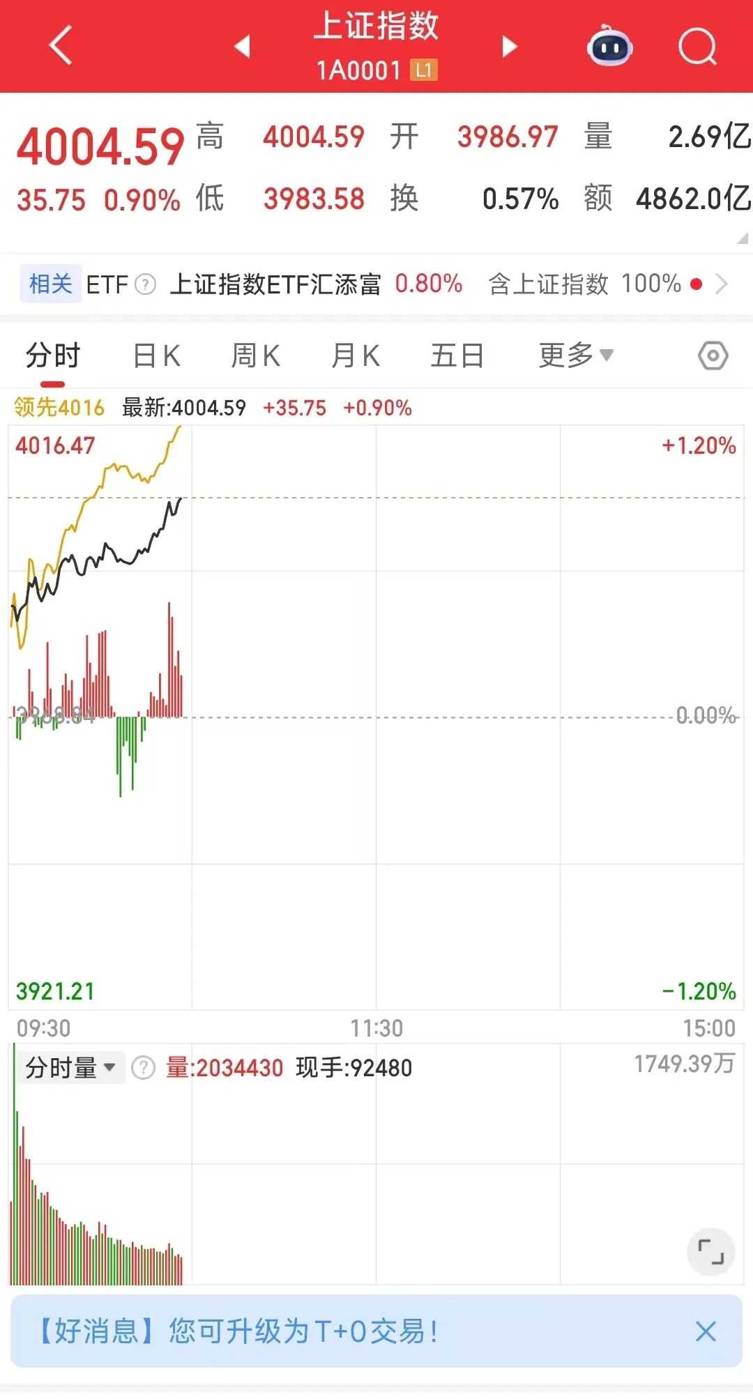 A股2026年“开门红”！时隔34个交易日，沪指盘中重回4000点