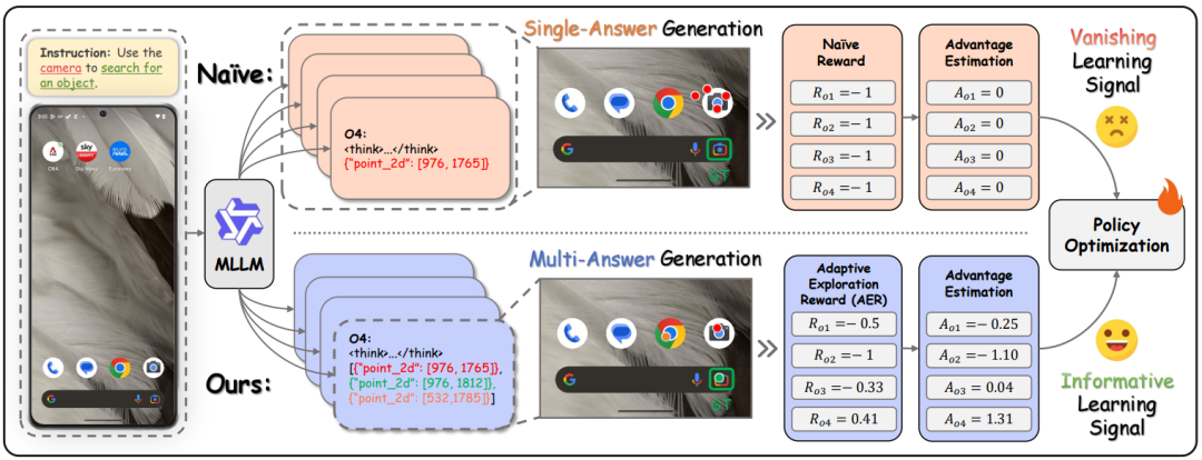 AEPO 与 Naive 强化学习基准方法的对比