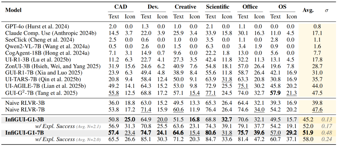 ScreenSpot-Pro 基准测试的性能对比