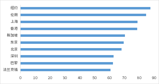 图1 2025年新华·国际金融中心发展指数前十名城市